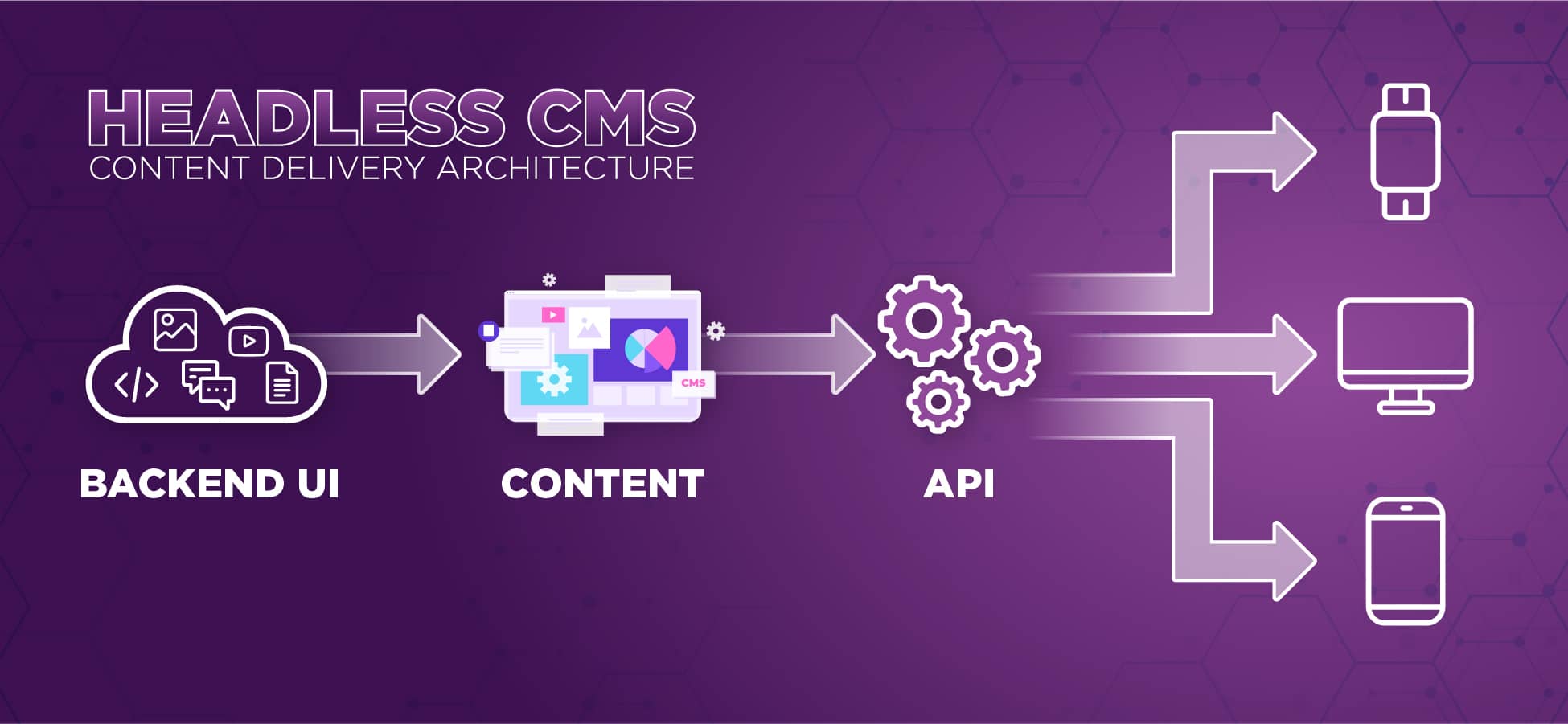 The architecture of a headless CMS, from backend UI to content to API to device.